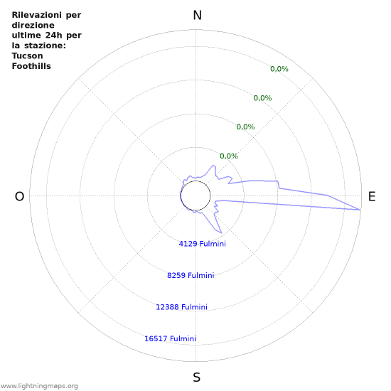 Grafico: Rilevazioni per direzione