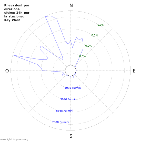 Grafico: Rilevazioni per direzione