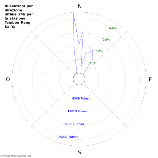 Grafico: Rilevazioni per direzione