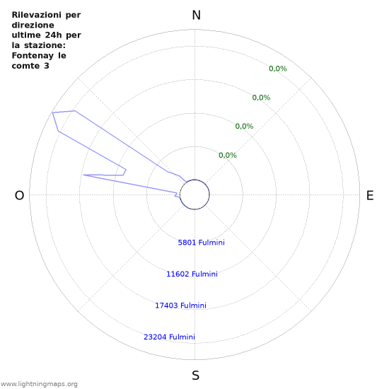 Grafico: Rilevazioni per direzione