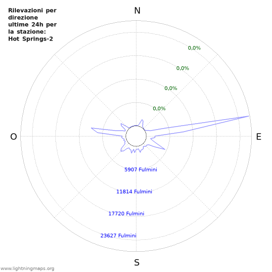 Grafico: Rilevazioni per direzione