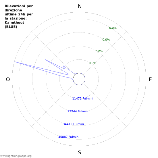 Grafico: Rilevazioni per direzione