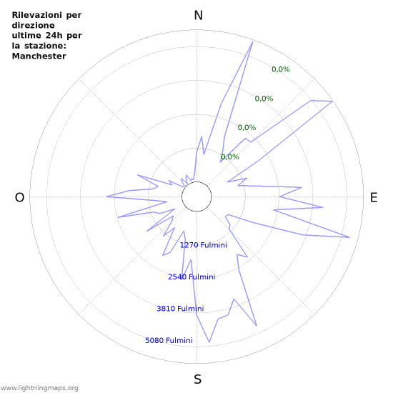 Grafico: Rilevazioni per direzione