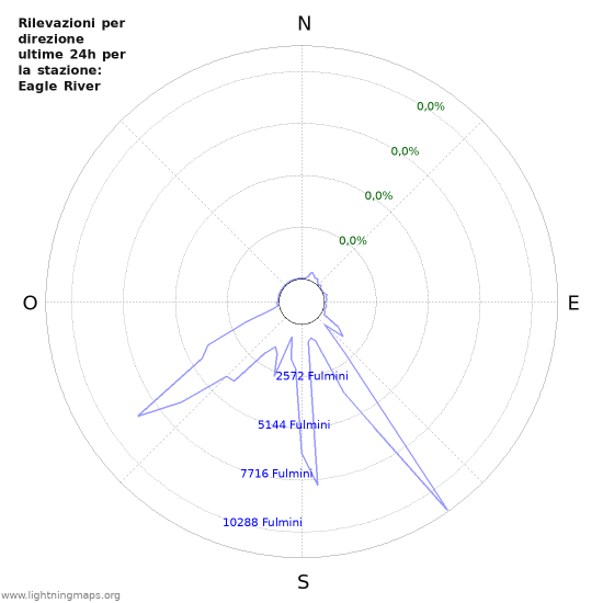 Grafico: Rilevazioni per direzione