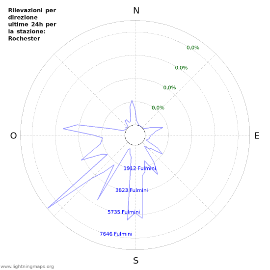 Grafico: Rilevazioni per direzione