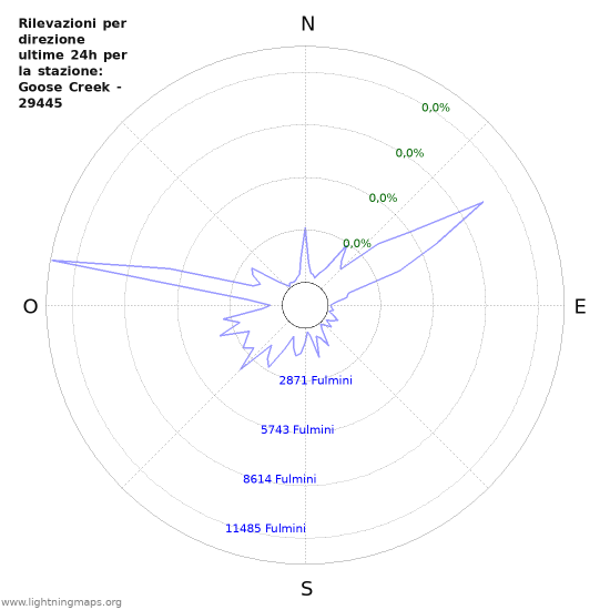 Grafico: Rilevazioni per direzione