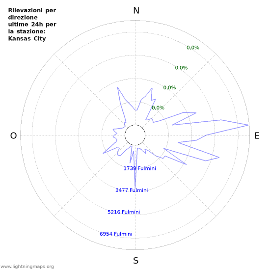 Grafico: Rilevazioni per direzione