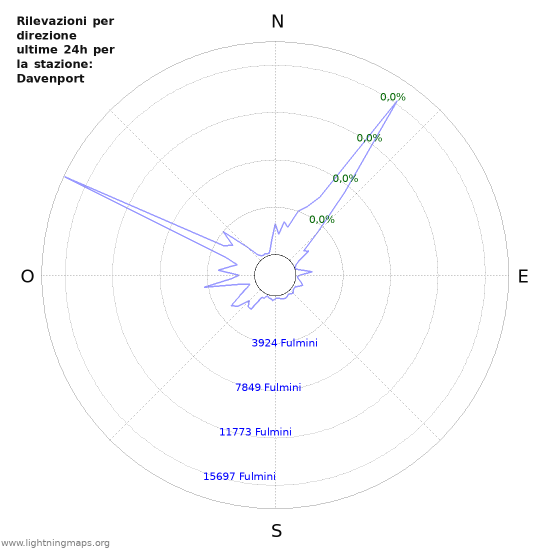 Grafico: Rilevazioni per direzione