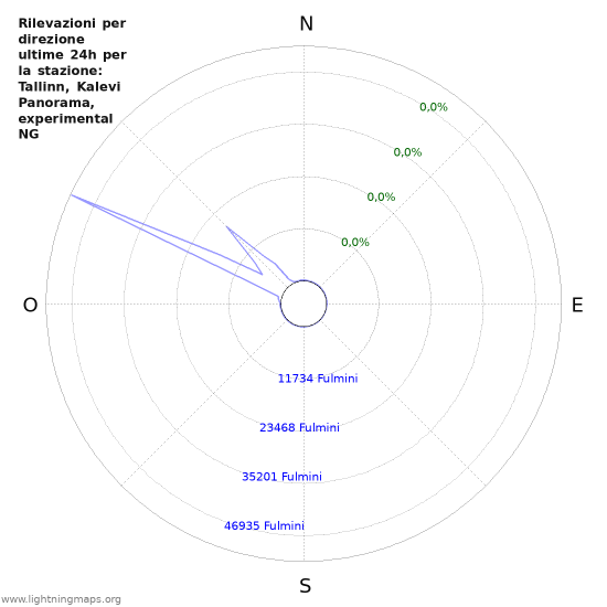 Grafico: Rilevazioni per direzione