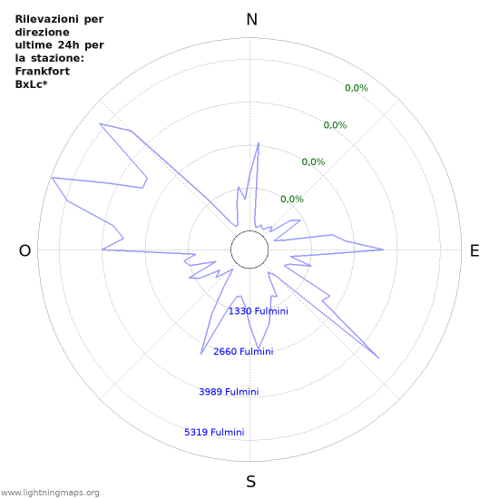 Grafico: Rilevazioni per direzione