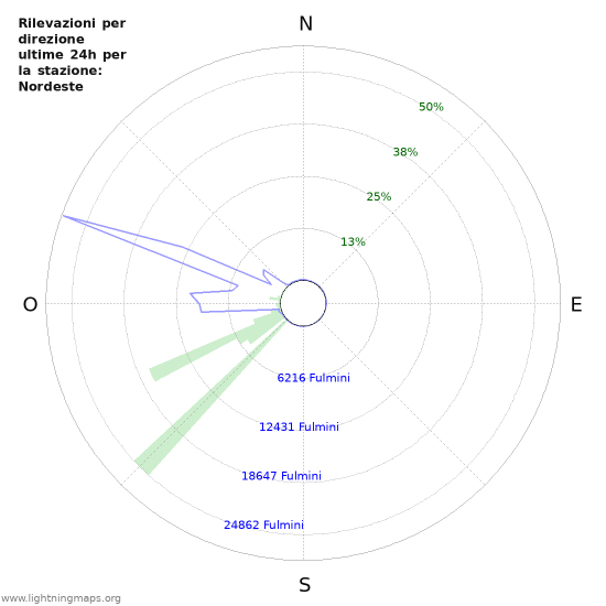 Grafico: Rilevazioni per direzione