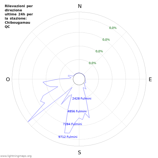 Grafico: Rilevazioni per direzione