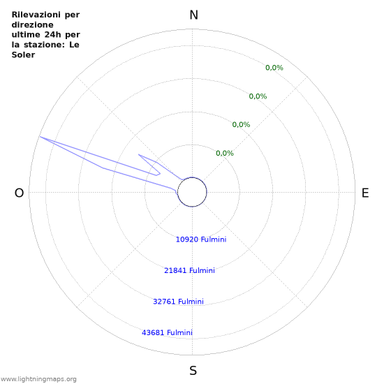 Grafico: Rilevazioni per direzione