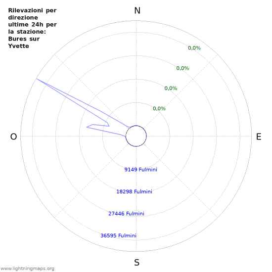 Grafico: Rilevazioni per direzione