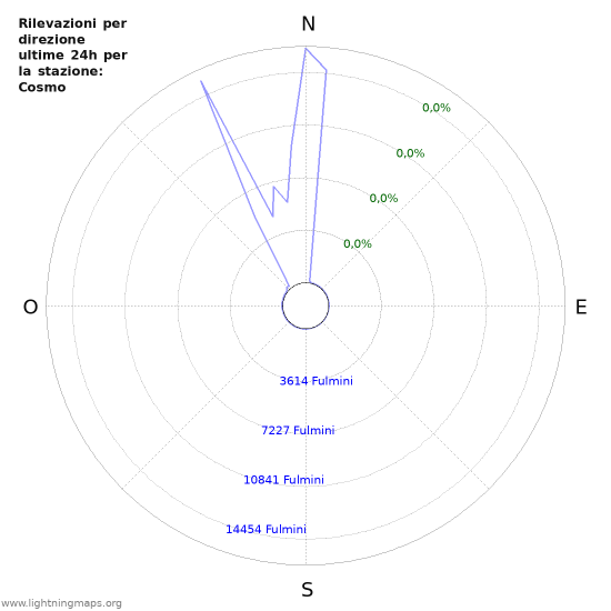 Grafico: Rilevazioni per direzione