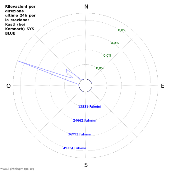 Grafico: Rilevazioni per direzione