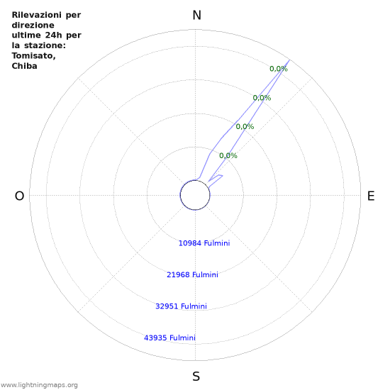 Grafico: Rilevazioni per direzione