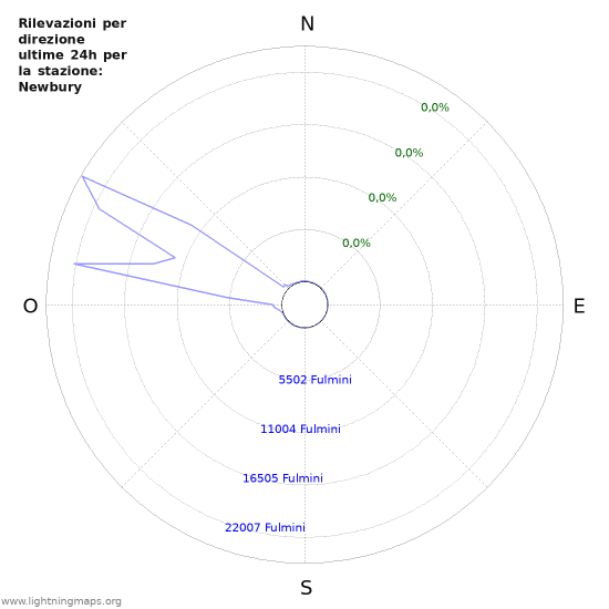 Grafico: Rilevazioni per direzione