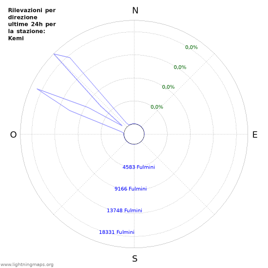 Grafico: Rilevazioni per direzione