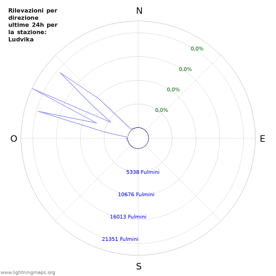 Grafico: Rilevazioni per direzione