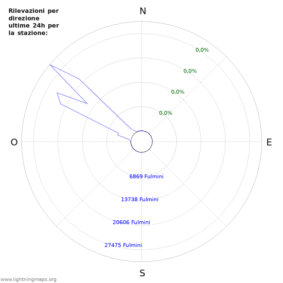 Grafico: Rilevazioni per direzione