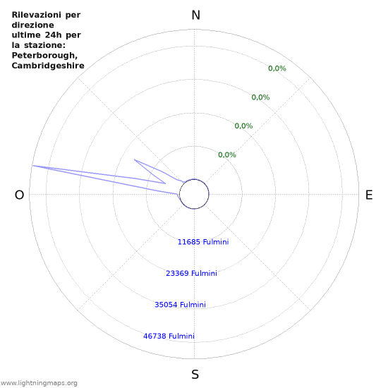 Grafico: Rilevazioni per direzione