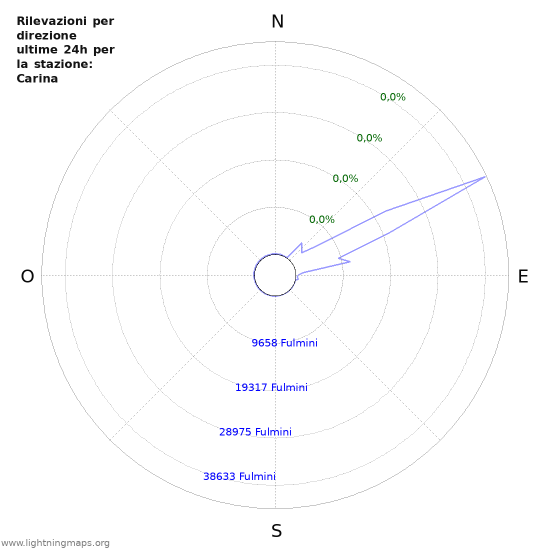 Grafico: Rilevazioni per direzione