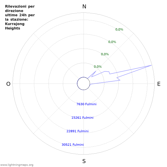 Grafico: Rilevazioni per direzione