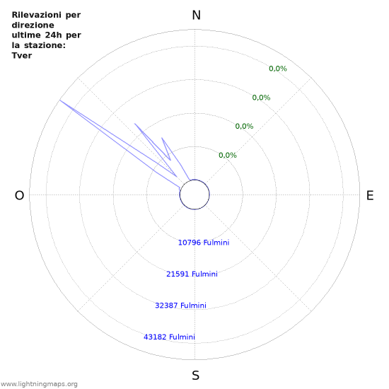 Grafico: Rilevazioni per direzione