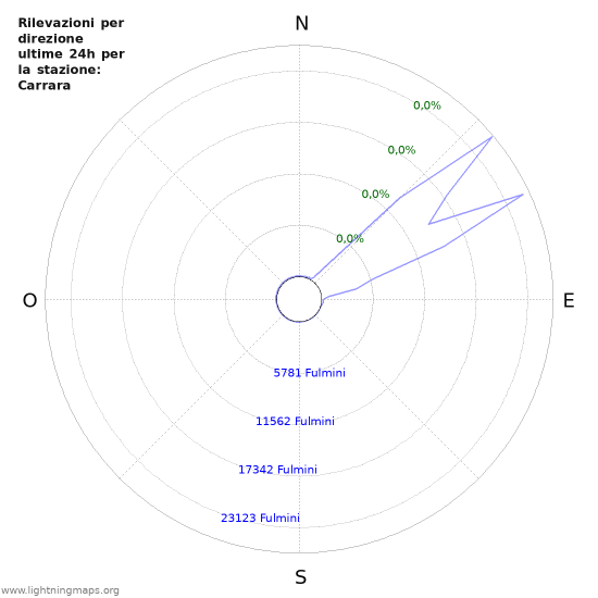 Grafico: Rilevazioni per direzione