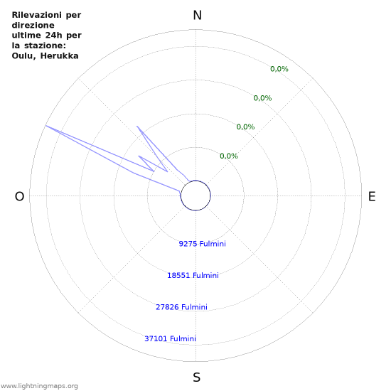 Grafico: Rilevazioni per direzione