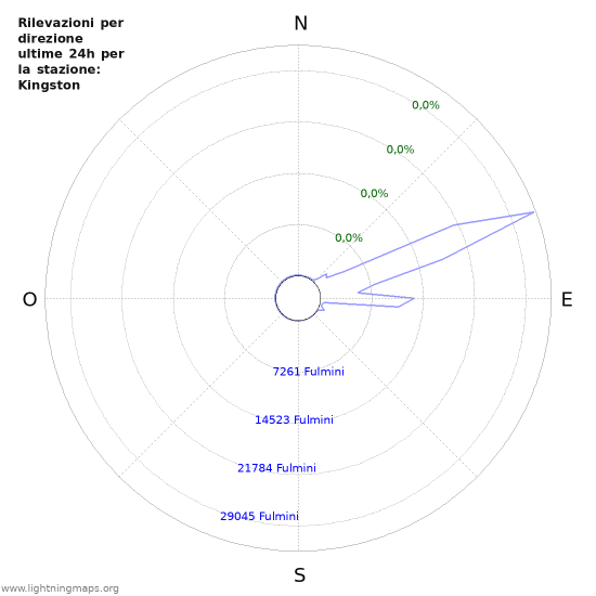 Grafico: Rilevazioni per direzione