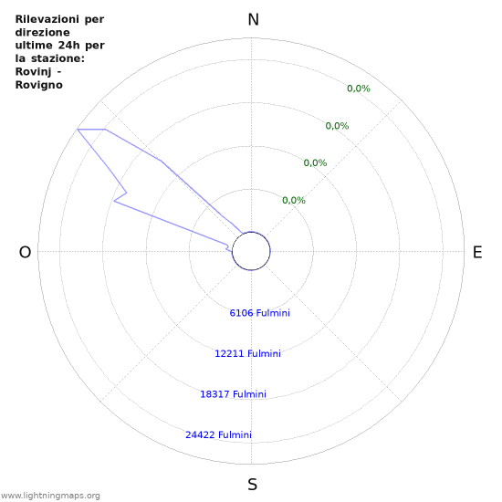 Grafico: Rilevazioni per direzione