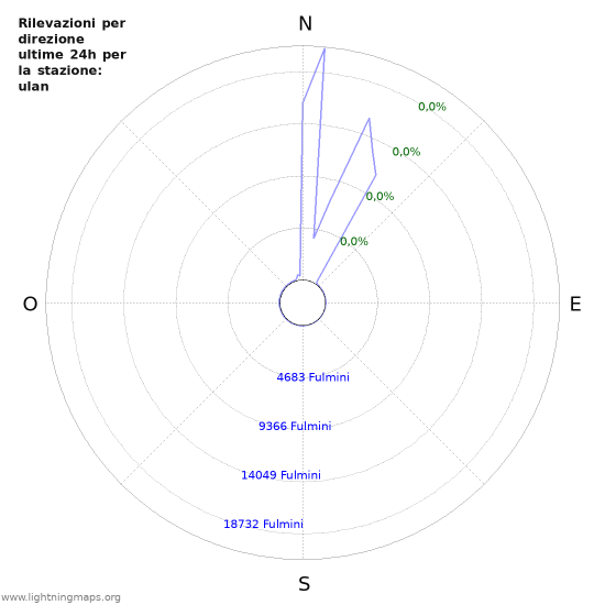 Grafico: Rilevazioni per direzione