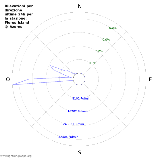 Grafico: Rilevazioni per direzione