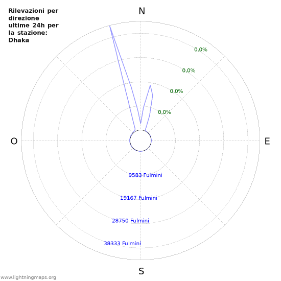 Grafico: Rilevazioni per direzione