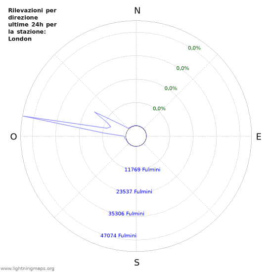 Grafico: Rilevazioni per direzione