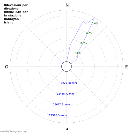 Grafico: Rilevazioni per direzione