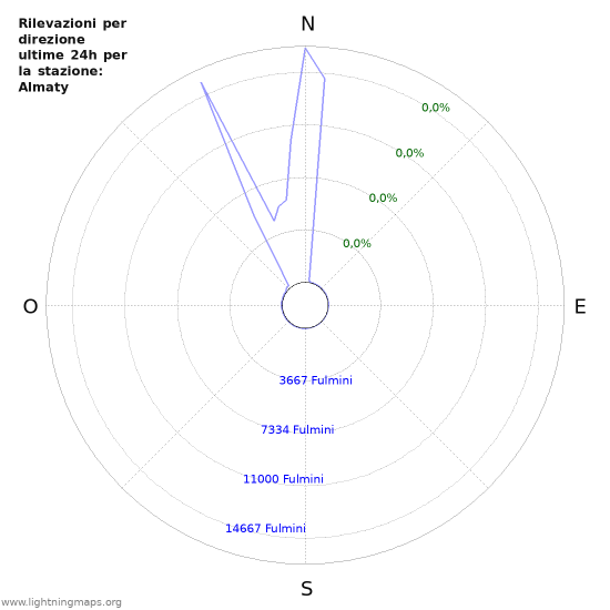 Grafico: Rilevazioni per direzione