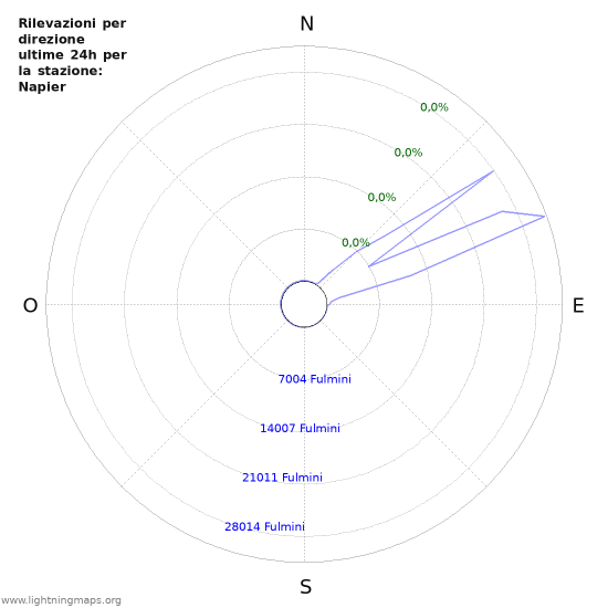 Grafico: Rilevazioni per direzione