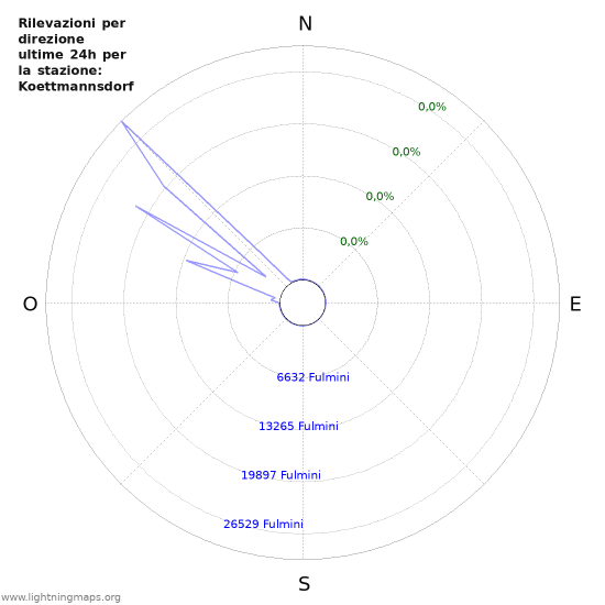 Grafico: Rilevazioni per direzione