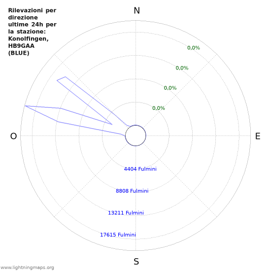 Grafico: Rilevazioni per direzione