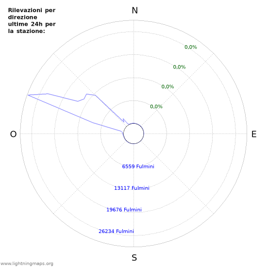 Grafico: Rilevazioni per direzione