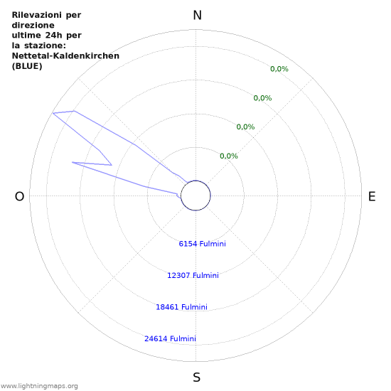 Grafico: Rilevazioni per direzione