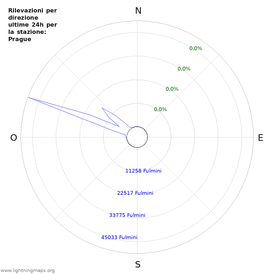 Grafico: Rilevazioni per direzione