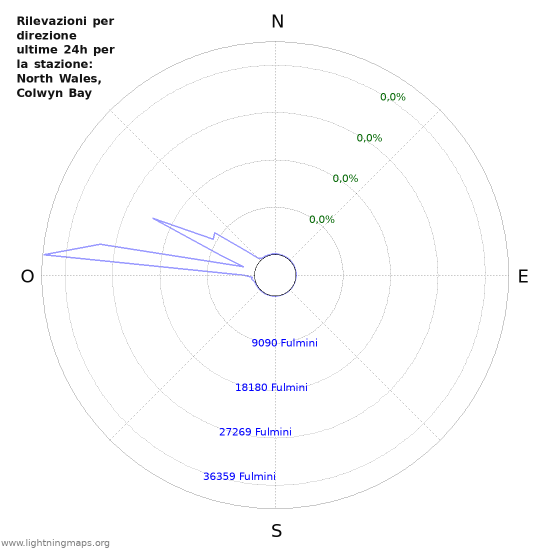 Grafico: Rilevazioni per direzione