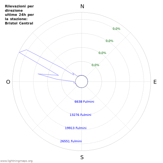 Grafico: Rilevazioni per direzione