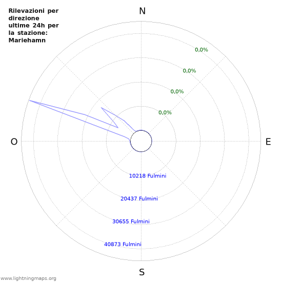 Grafico: Rilevazioni per direzione