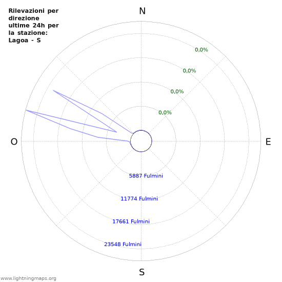 Grafico: Rilevazioni per direzione