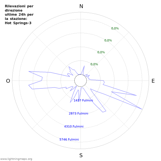 Grafico: Rilevazioni per direzione